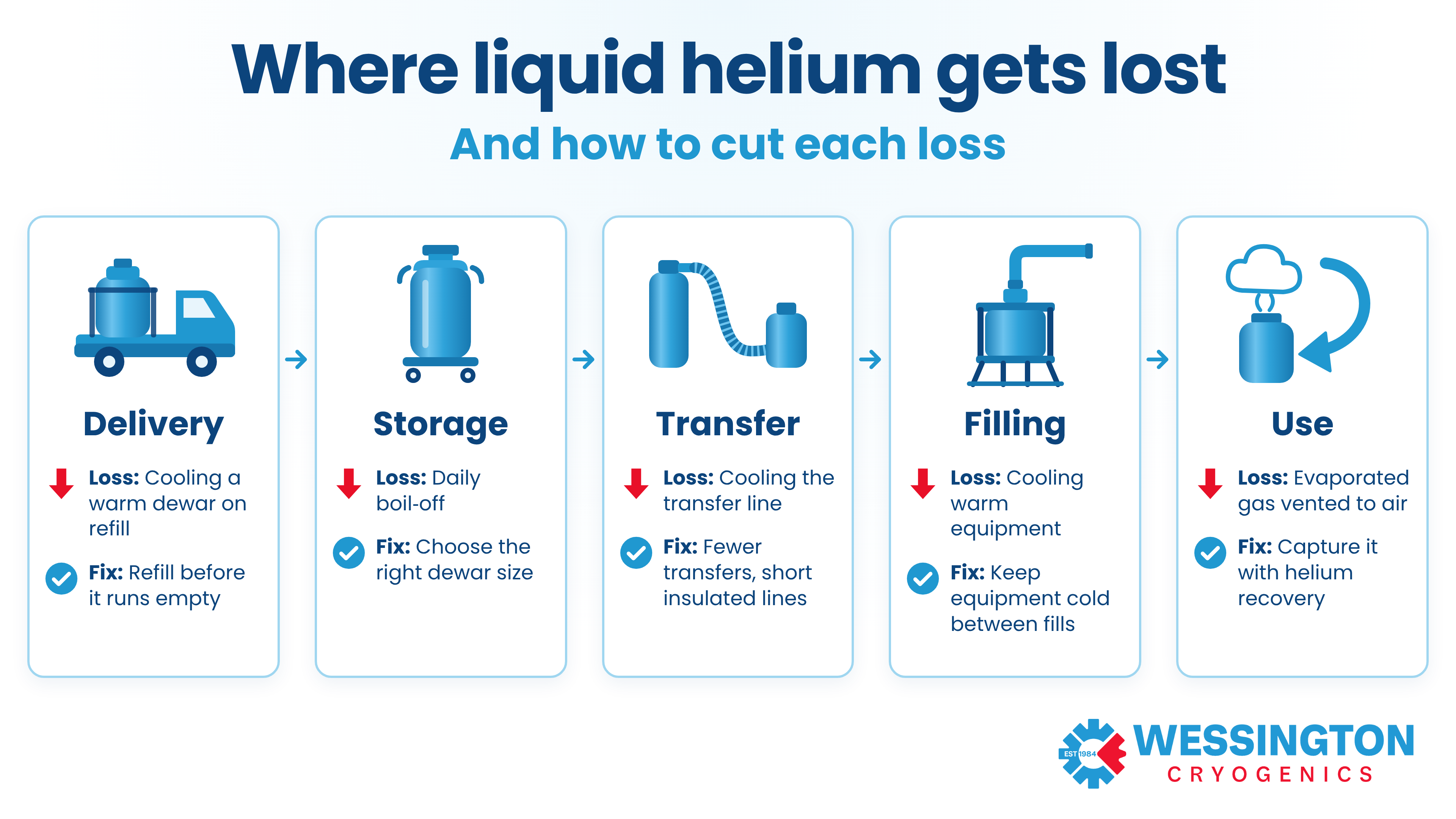 Where liquid helium gets lost and how to cut losses diagram
